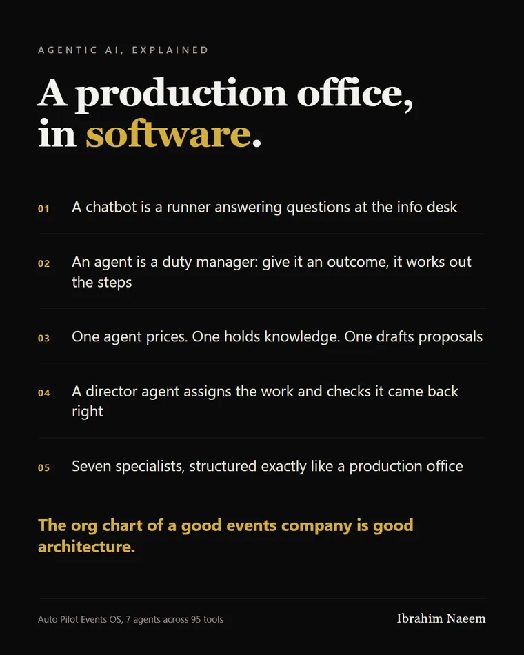 Agentic AI, explained — A production office, in software.