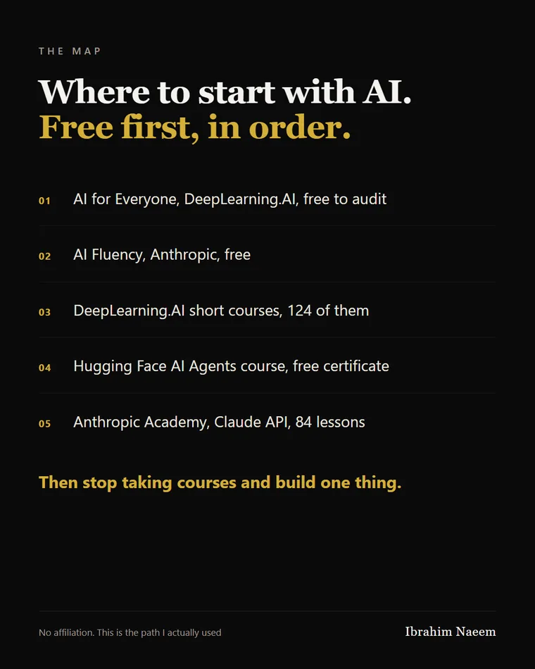 The Map — Where to start with AI. Free first, in order.