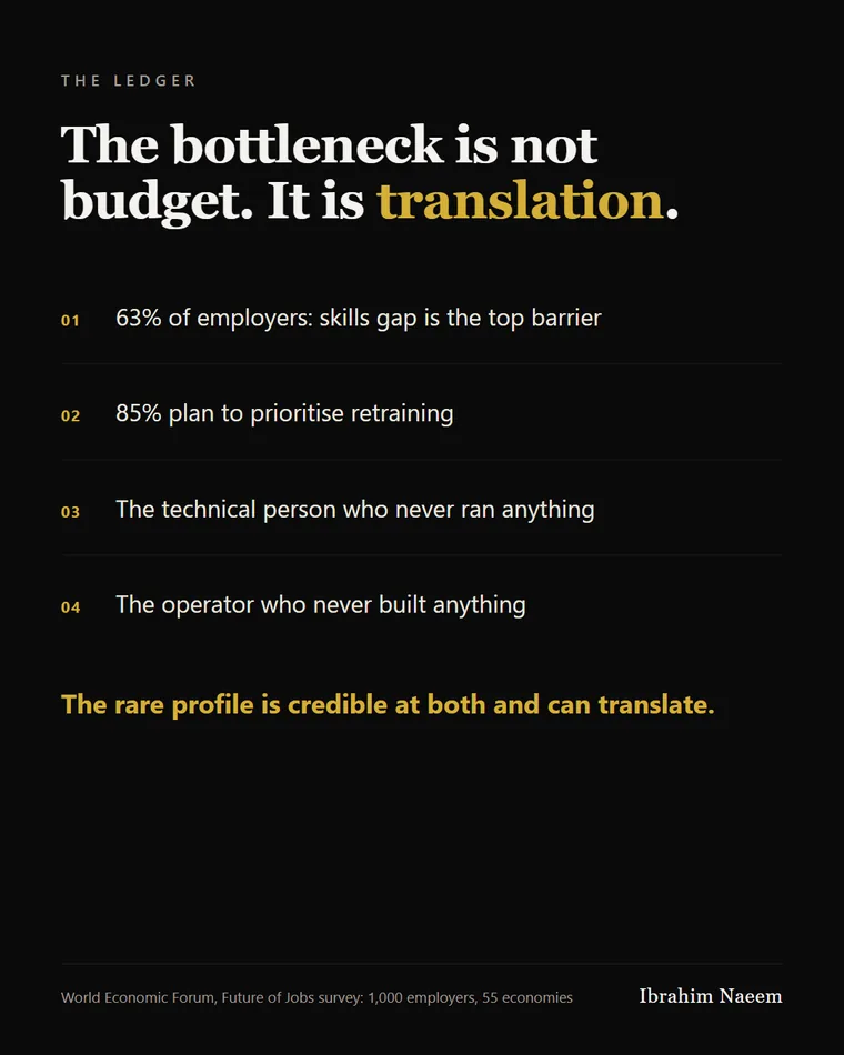 The Ledger — The bottleneck is not budget. It is translation.